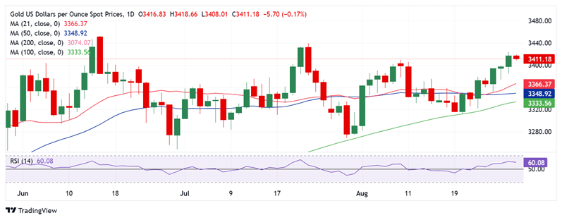 大行情一触即发！美联储最青睐通胀指标驾到 FXStreet高级分析师金价交易分析