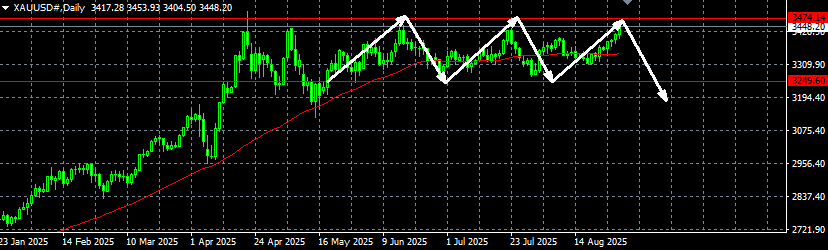 头狼：黄金历史性阻力3500一线，下周延续这个阻力空