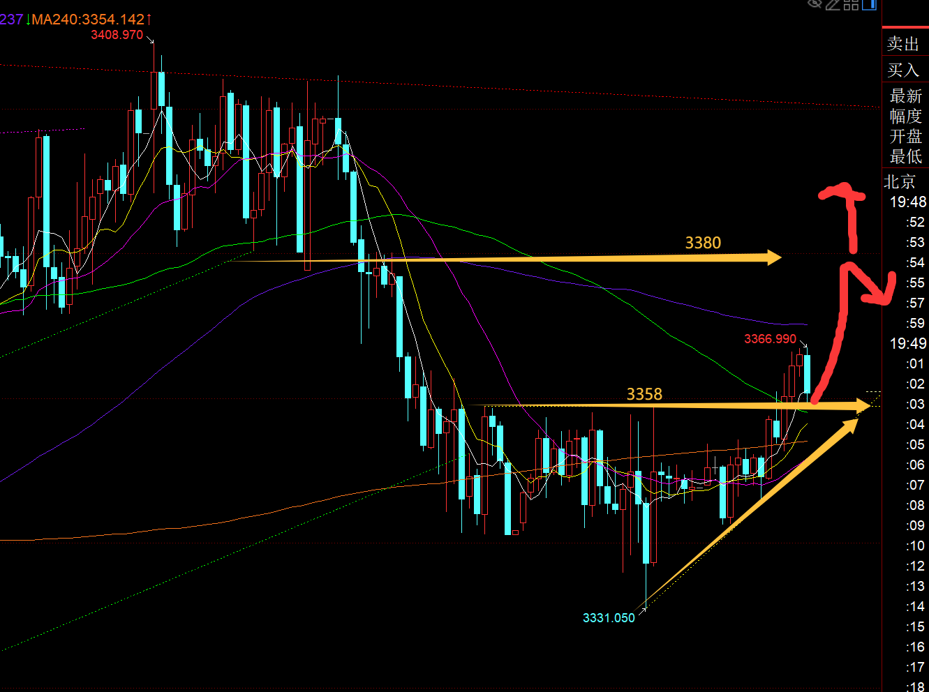 郑氏点银：黄金上破3358，今晚先延续看一波拉升