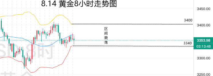 8.14美盘—秋末悔城：黄金8H修正！市场震荡等待俄乌会谈！