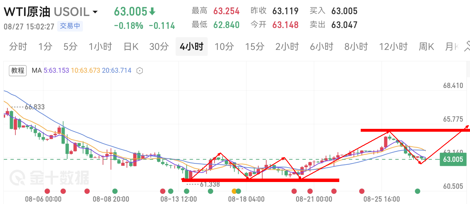 头狼：WTI原油61布局多