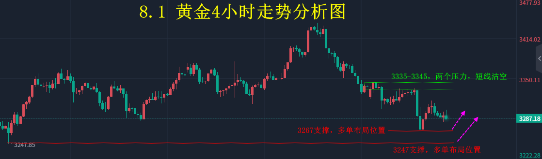 汇海点市（8.4）—美指探底回升！黄金冲高回落！