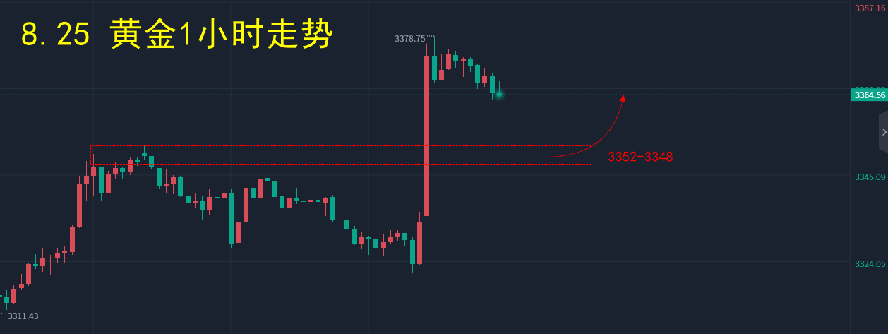 汇海点市（8.27）—黄金冲高暂承压！低吸高抛不改震荡！