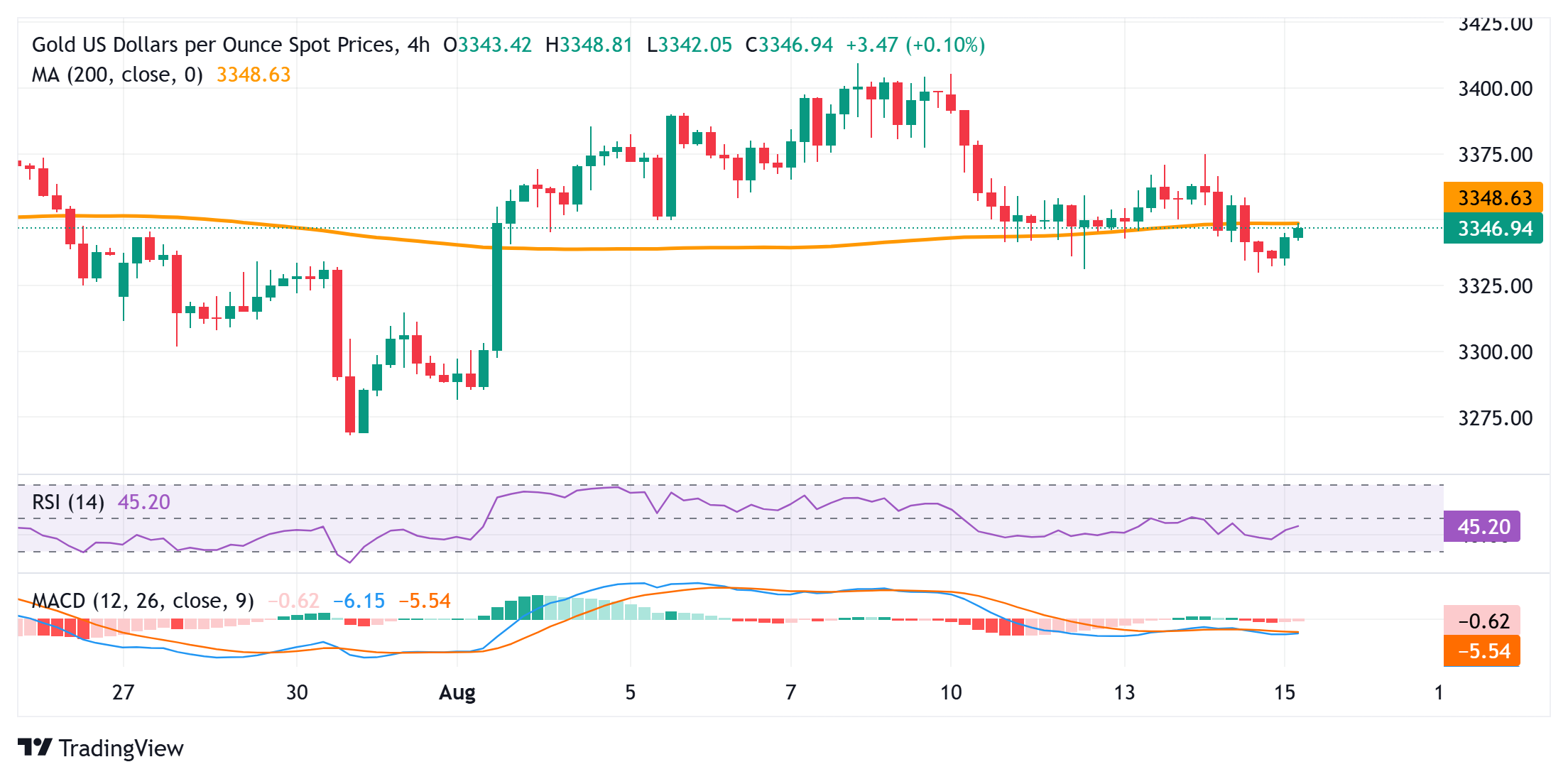 今日特朗普与普京会面！激进降息破灭黄金3345震荡，是时候逢低买入？