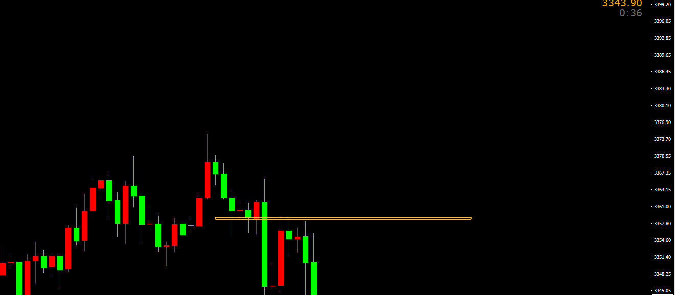 轩锋—黄金冲高无延续，晚间关注整理情况！