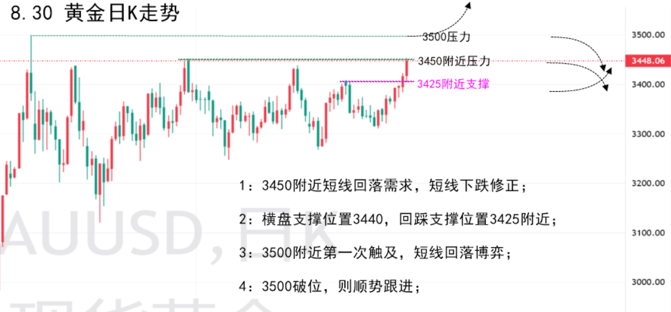 8.30—秋末悔城：美联储降息预期陡增！黄金多空决战3500