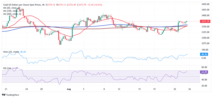 特朗普重大举动引爆黄金大涨行情！FXStreet首席分析师金价技术前景分析