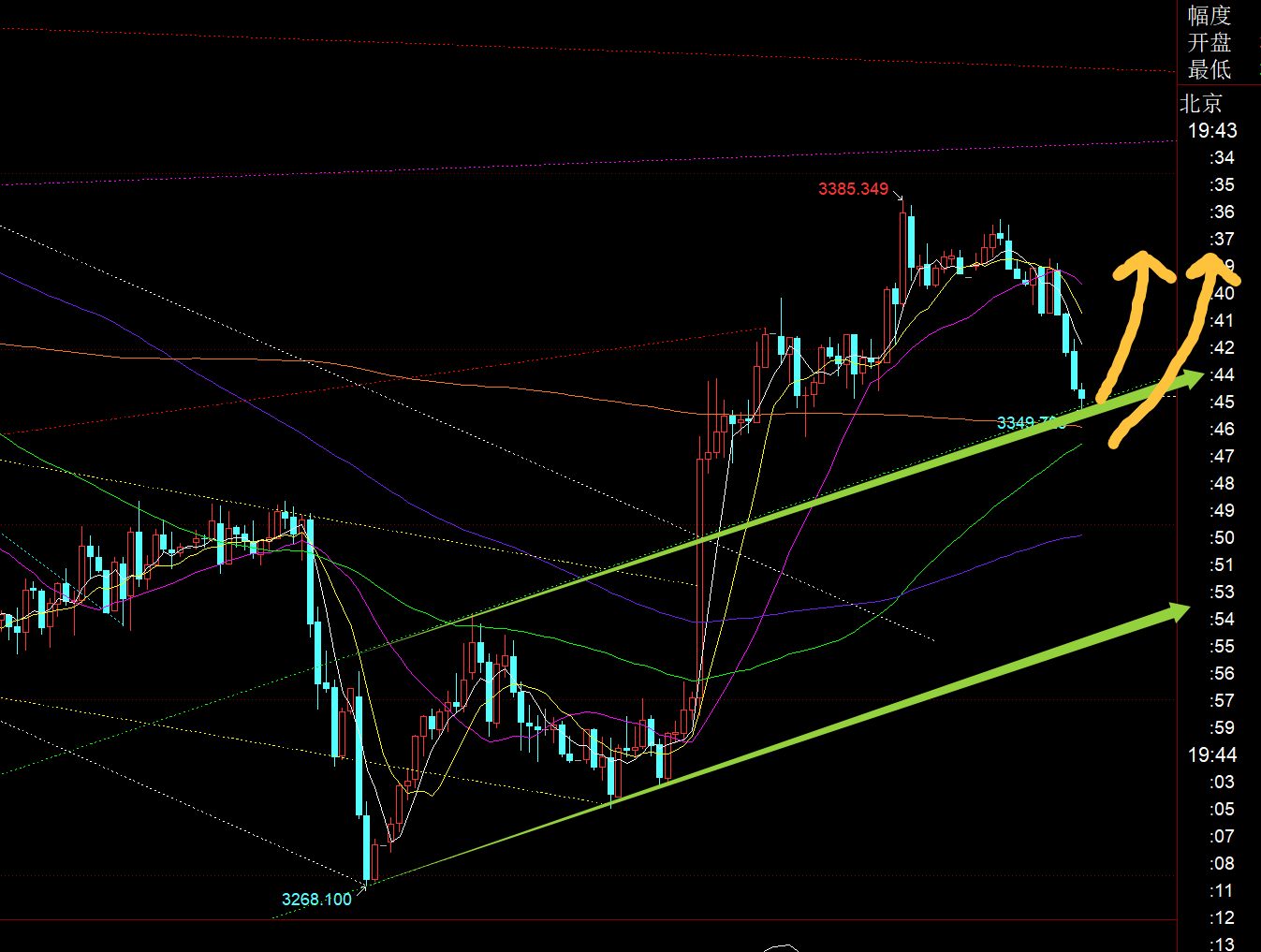 郑氏点银：黄金回踩修复短期背离，今晚3350继续北上