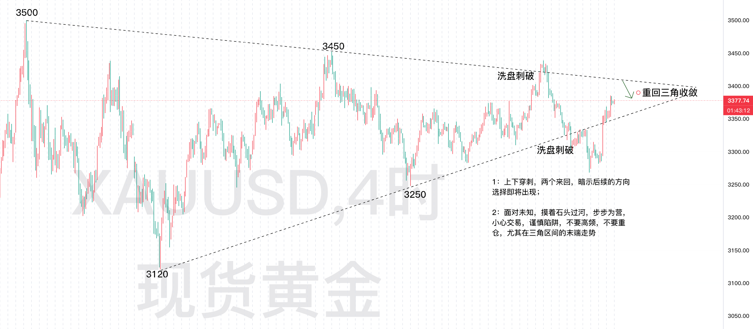 8.5—秋末悔城：金价横盘持续上升！顺势跟进再看3400