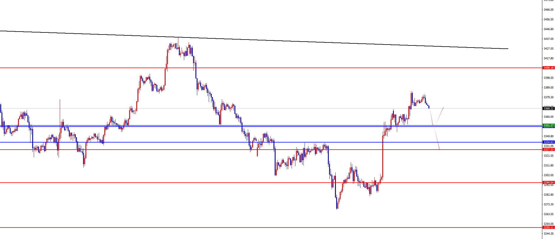 闫瑞祥：黄金短线调整，后续关注四小时分水岭得失