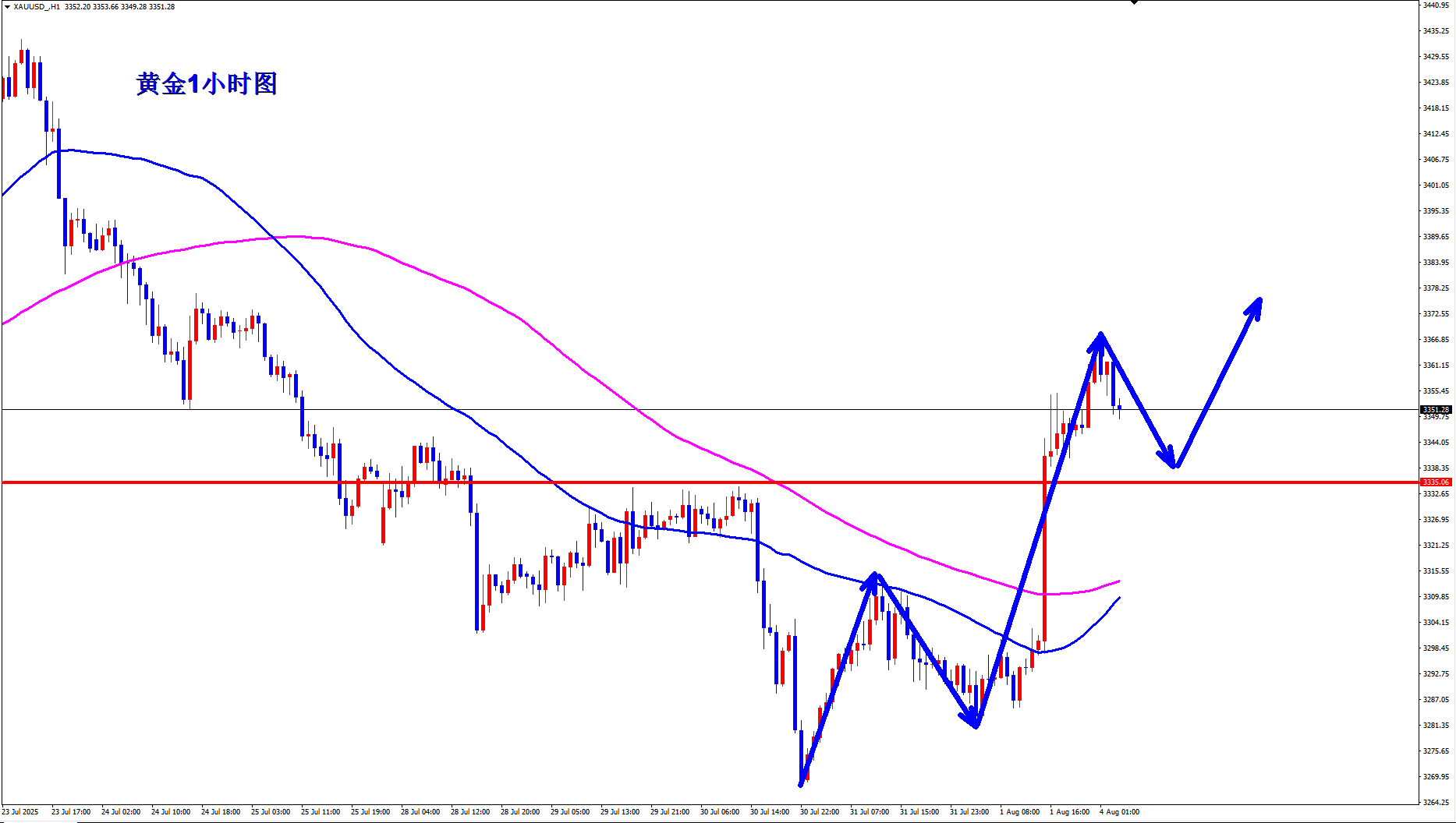 王杨：黄金多头重整旗鼓，有望更上一层楼？