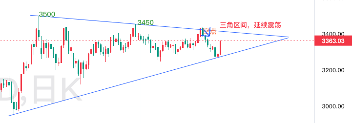 8.2周评—秋末悔城：非农助攻金价重回区间！周图趋势仍需等待