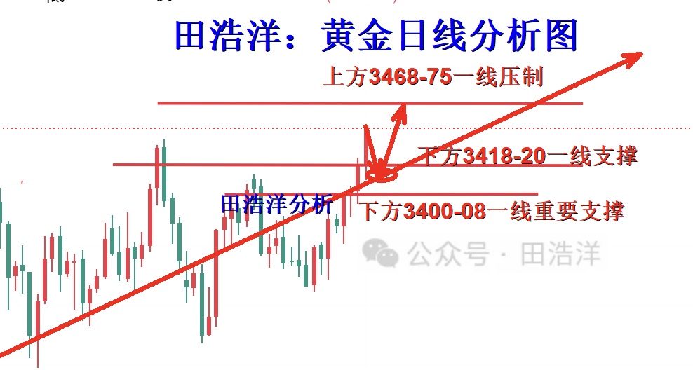田浩洋：8.31黄金周一开盘行情策略分析，持仓的朋友关注一下