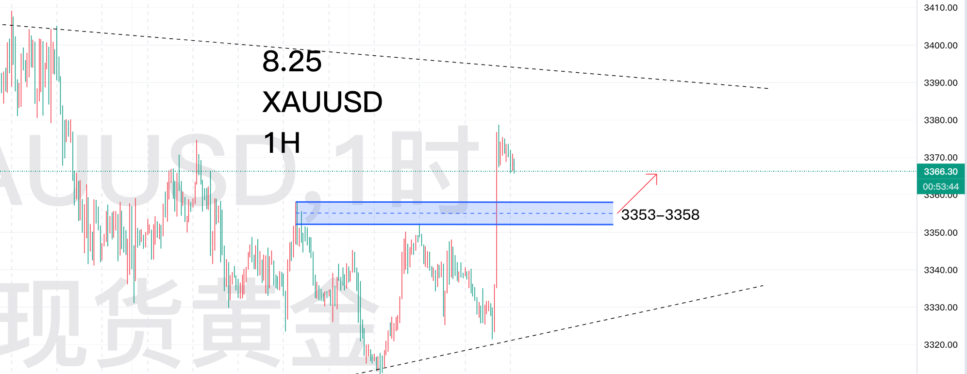 8.26—秋末悔城：黄金上升昙花一现；区间震荡回归主流！
