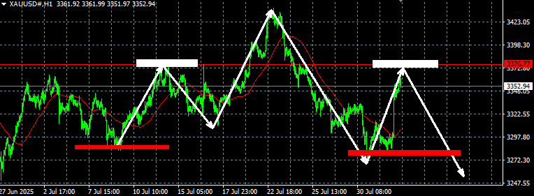 头狼：黄金3354直接空，看3320一线