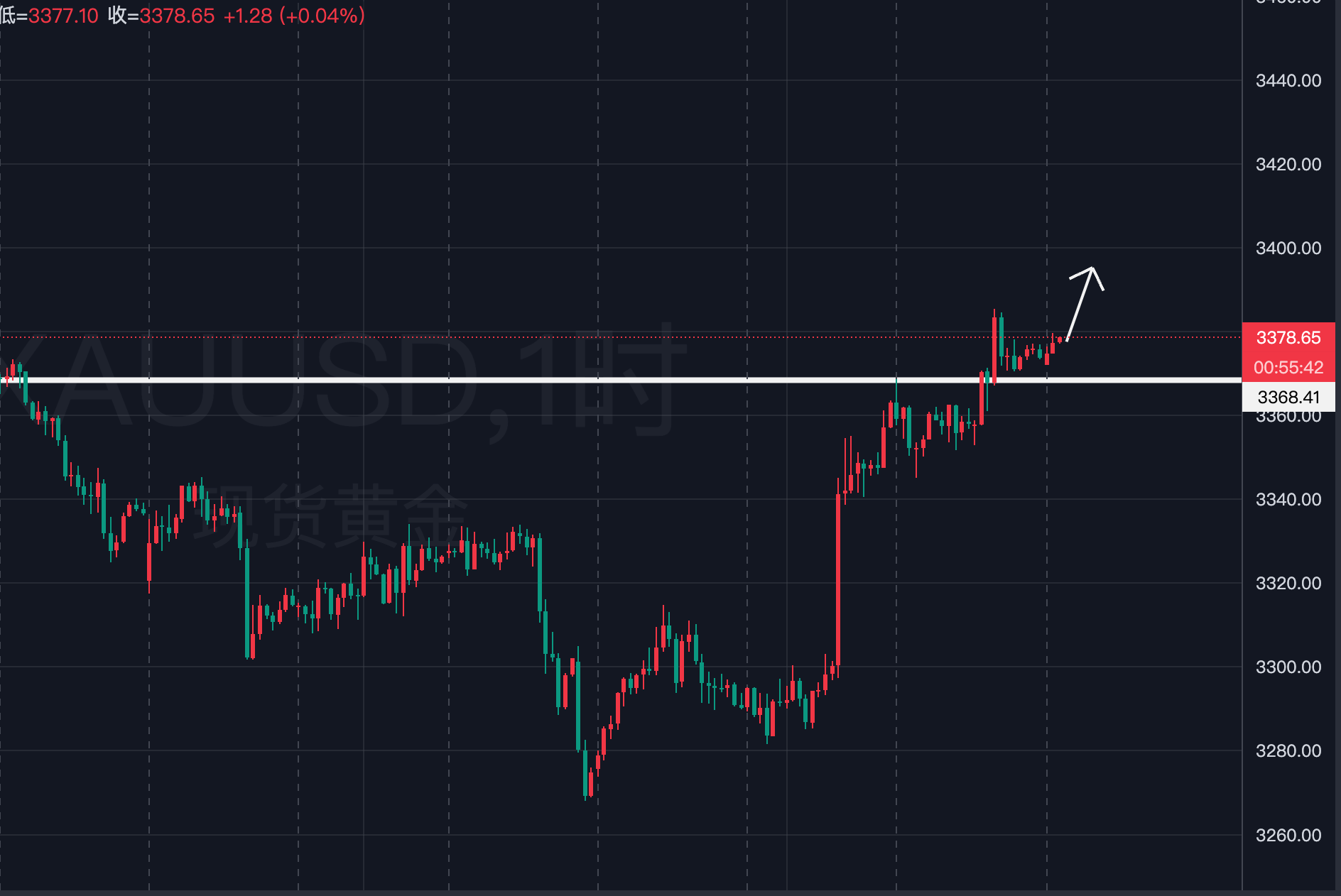 黄金，继续多！