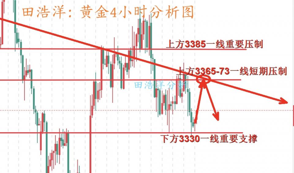 田浩洋：8.15黄金晚间操作策略，反弹承压继续做空