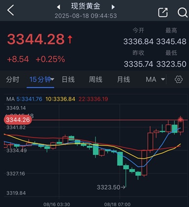 黄金突然变脸！金价自日低反弹20美元 两张图看黄金技术前景 投资者如何获利了结