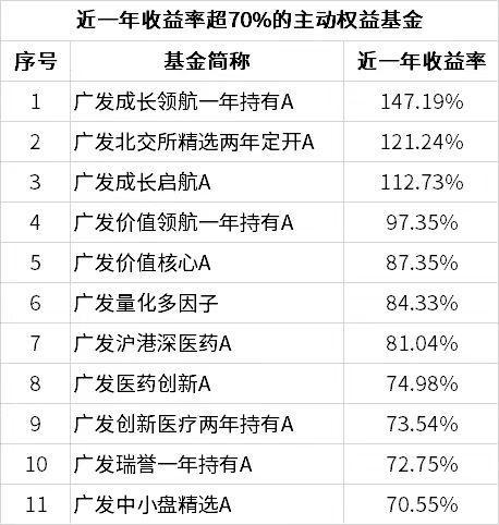 近一年6只基金业绩翻倍 广发基金展现“主动 被动”双核硬实力