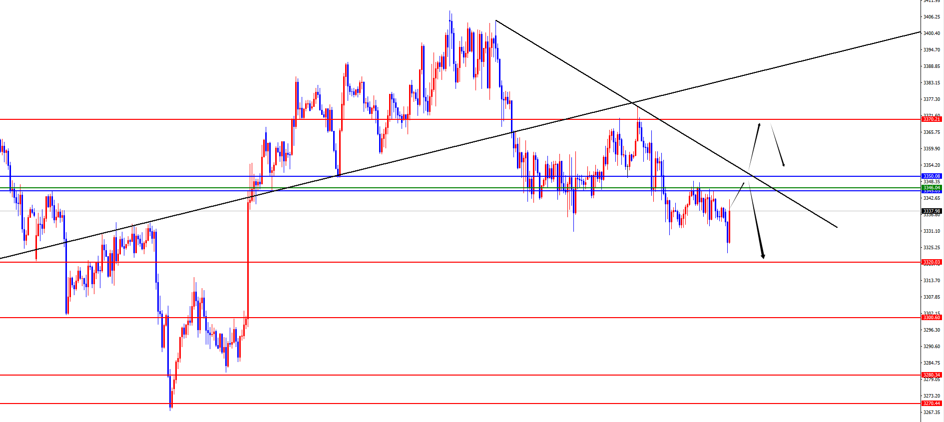 闫瑞祥：黄金日线周线阻力共振，此区域得失决定节奏