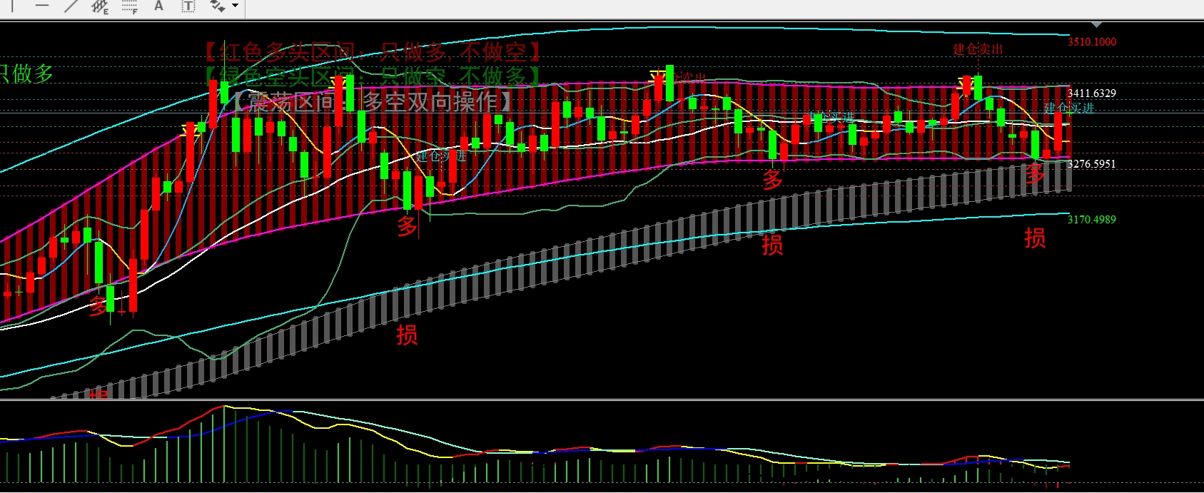 金宝：8.4黄金大阳收盘定乾坤，中轨之上强势多