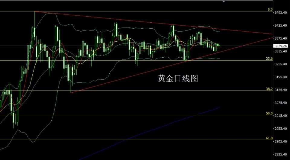 董镇元：日线锤头待讲话 金银短多临压力