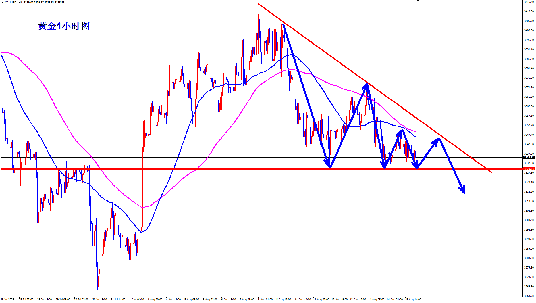 王杨：黄金波澜不惊，下周将何去何从？