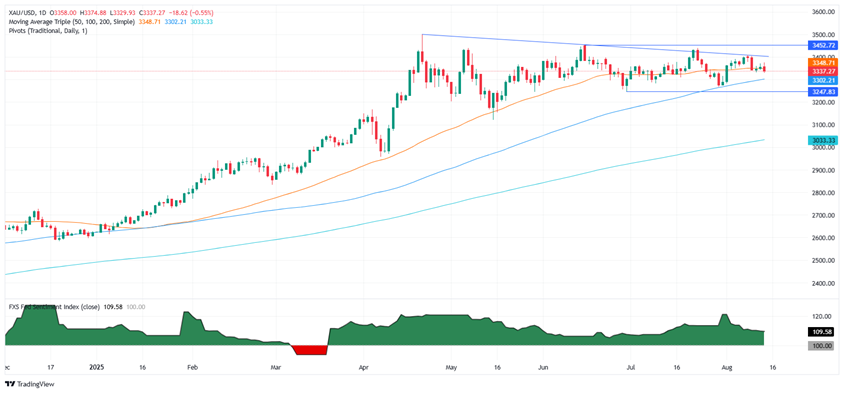 黄金周五交易提醒:“恐怖数据”势必点燃行情！FXStreet分析师金价技术分析