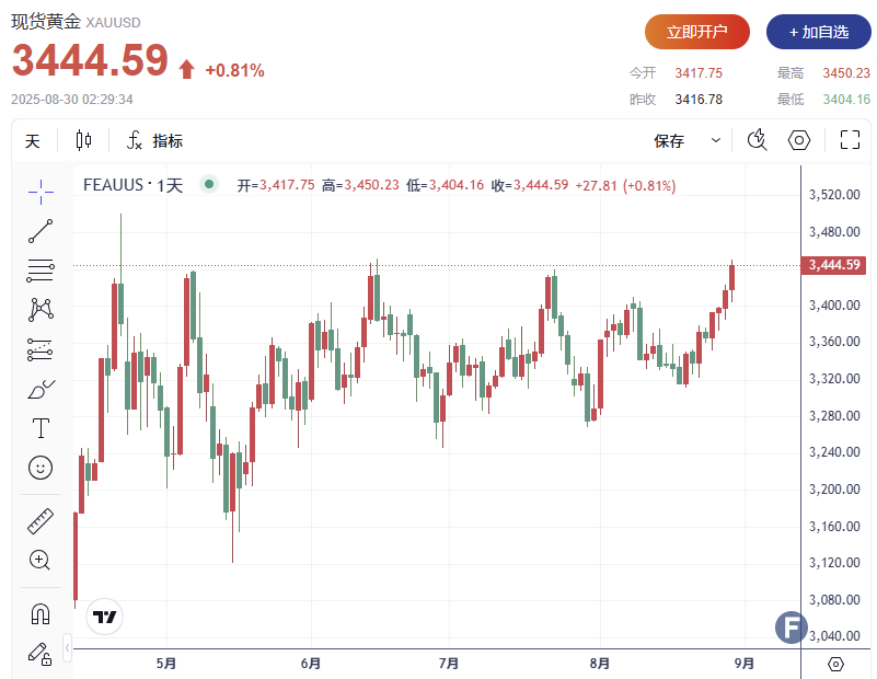 黄金上破3450、逼近历史新高！美联储独立性存疑“叠加”降息预期点燃避险买盘
