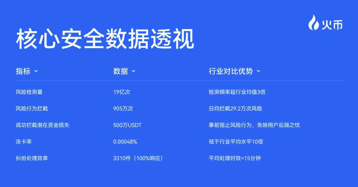 火币HTX OTC 7月风控月报：全力守护用户资产安全