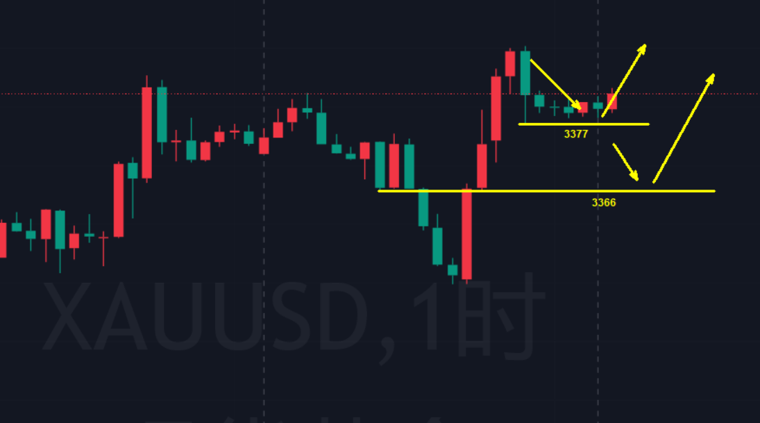 金都城：黄金还是看上升