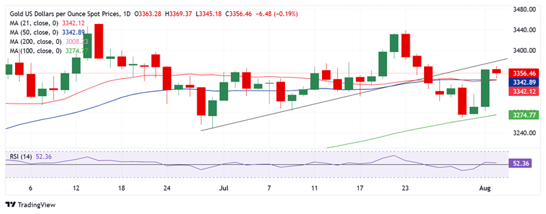 金价技术面等待确认“黄金交叉”！黄金酝酿下一波爆发 FXStreet高级分析师金价技术分析