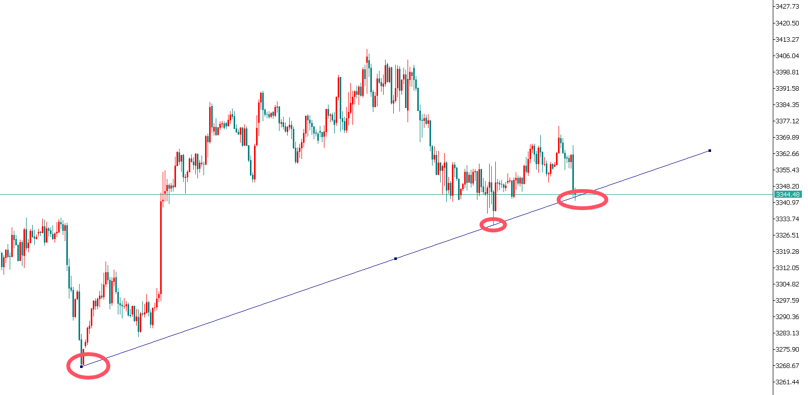 金界传奇：黄金空单离场，3340上方反手多！