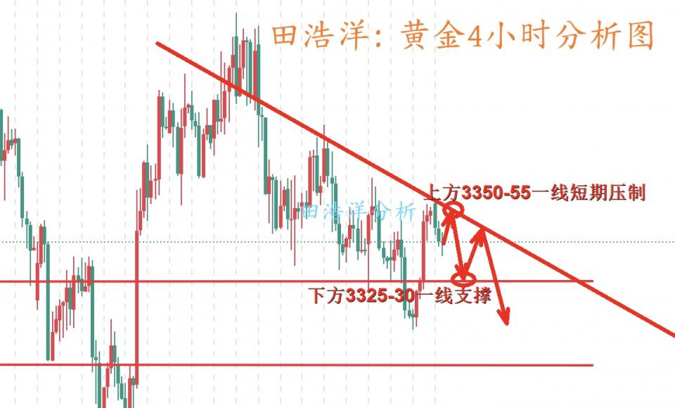 田浩洋：8.21黄金多头震荡漫步，反弹承压依旧可以空