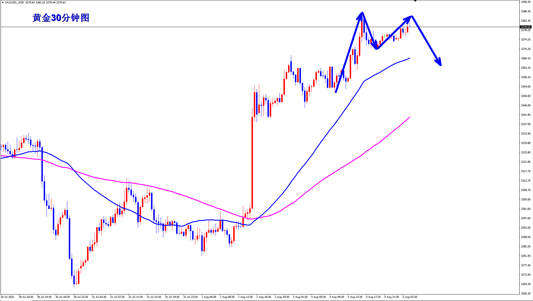 王杨：黄金短线小心双顶回落，早盘现价3380直接空！