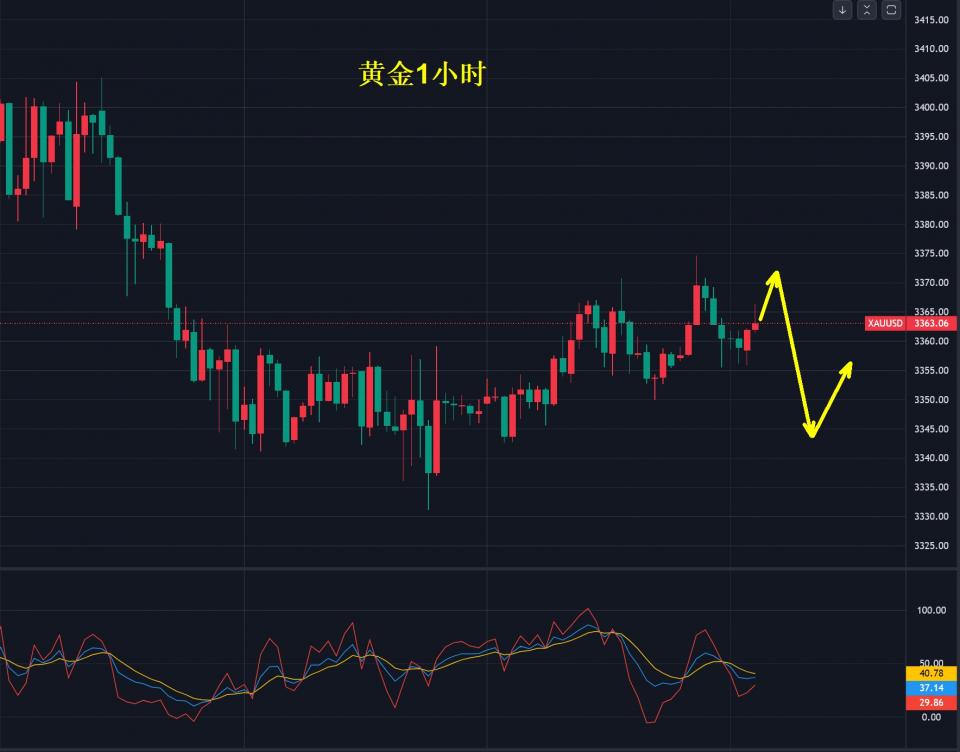 李生论金：黄金，3368空！