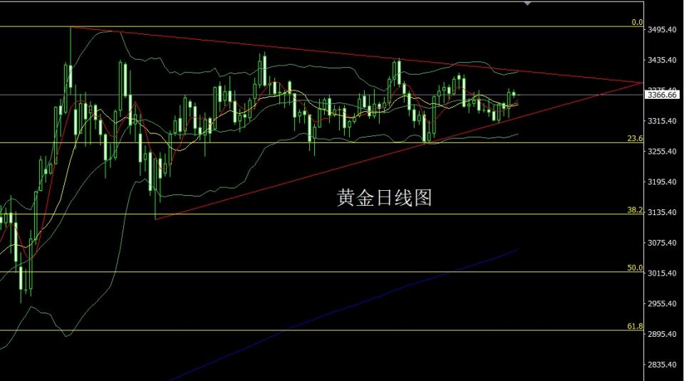 董镇元：日线纺锤承压 金银短空后多