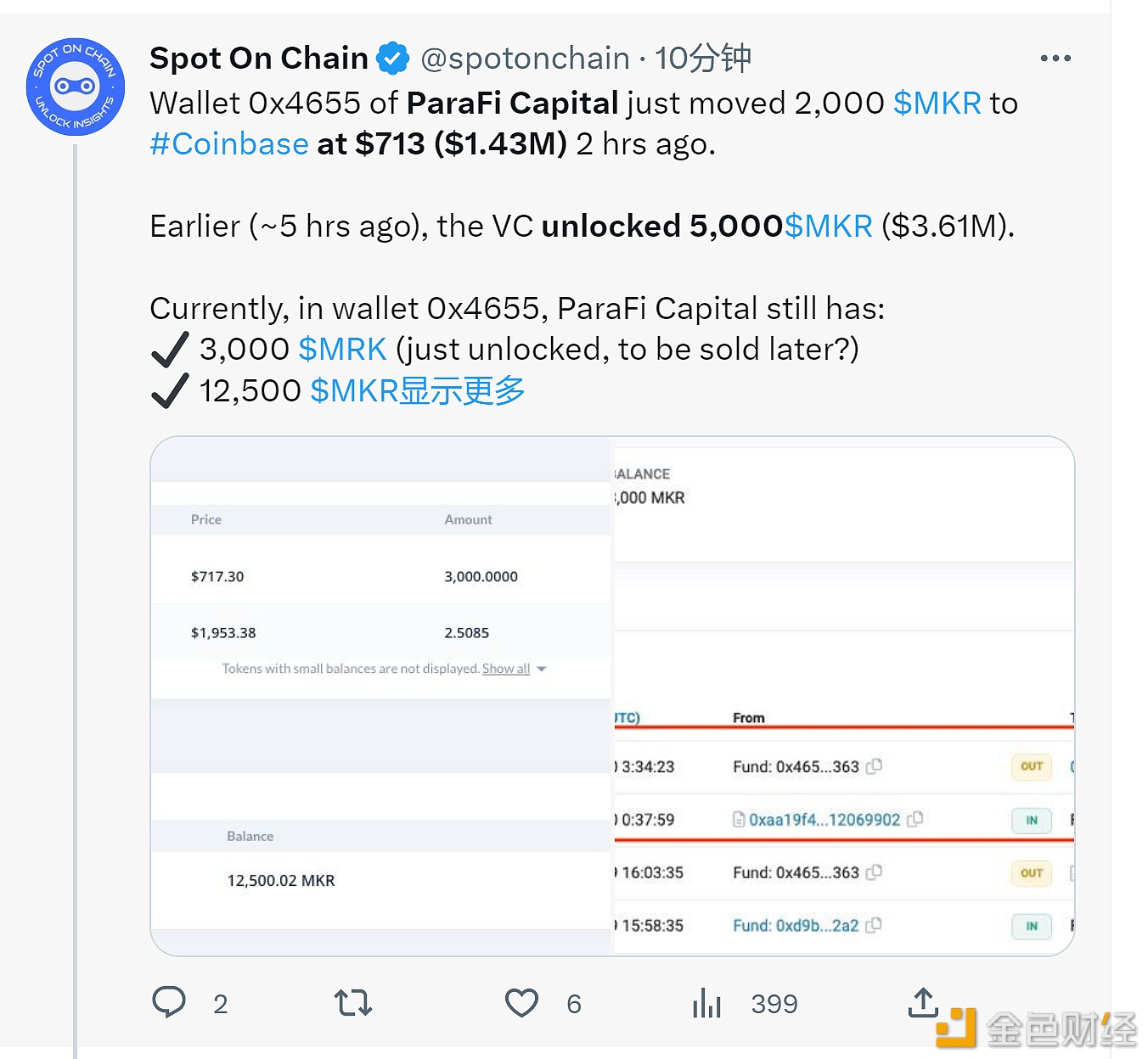 数据：ParaFi Capital于2小时前将2000枚MKR转至Coinbas