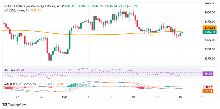黄金大行情一触即发！今日市场迎两件大事 FXStreet分析师最新金价技术分析