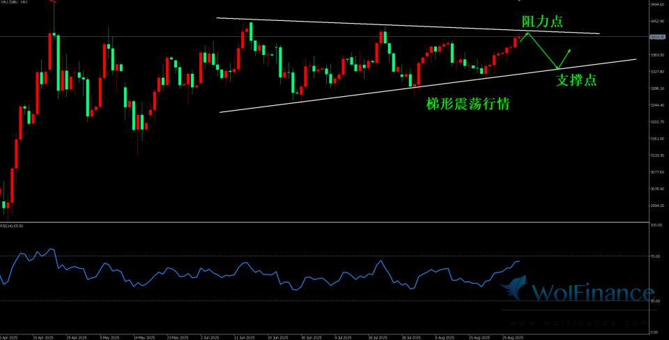 黄金美盘震荡反弹走高，梯形上边线阻力点做空。