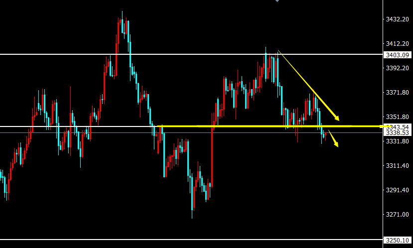 陈阿牛：黄金41-42做空，短线跟随空头