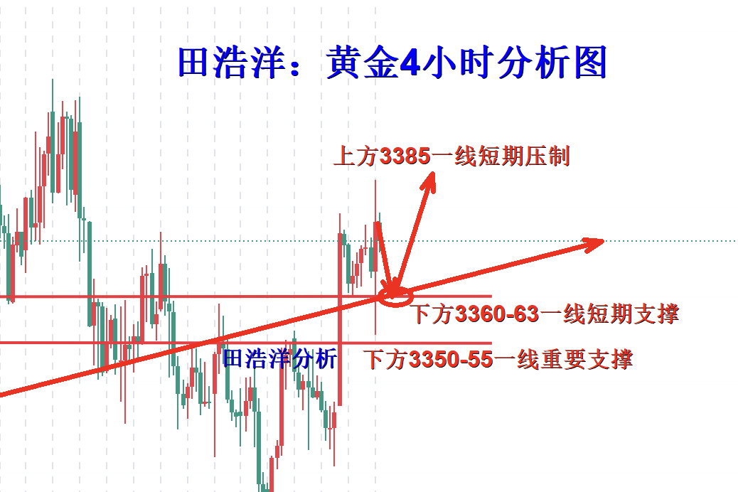 田浩洋：8.26黄金早盘多单大丰收，回踩继续主多