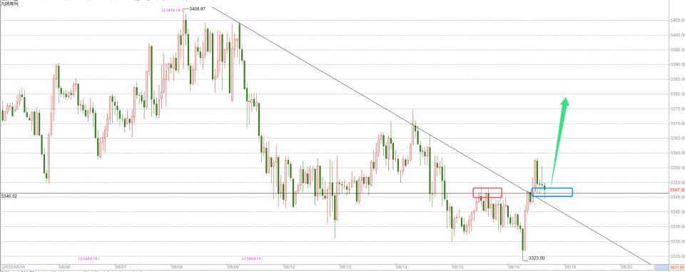何宇鑫：8.18会晤在前，鲍威尔在后，黄金下一跳将指向何方？