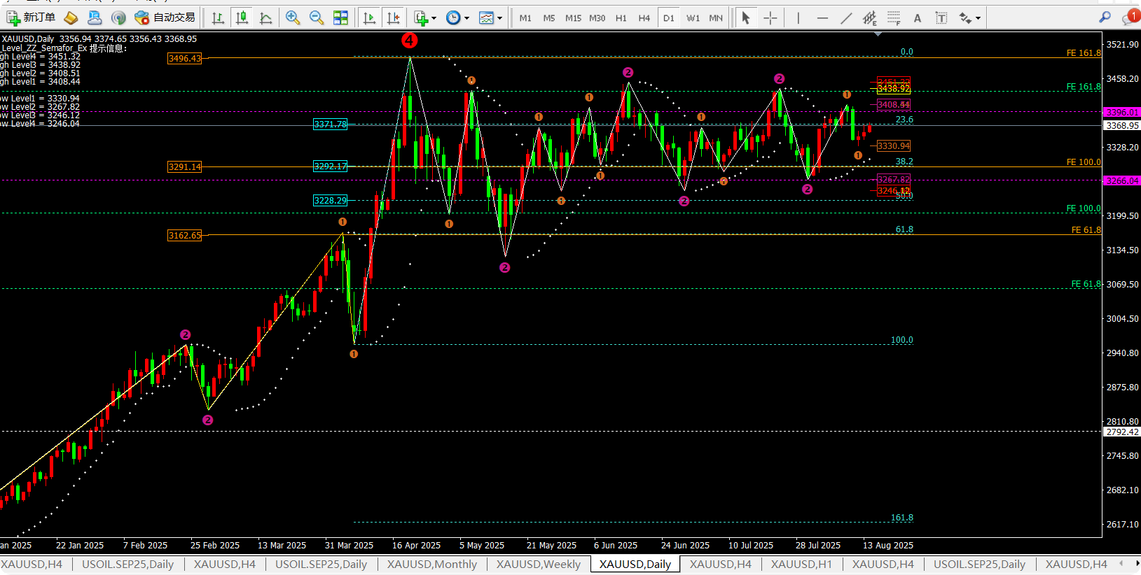 任天成：8.14黄金震荡有冲高的机会 关注3375一线压制持有昨日3352多