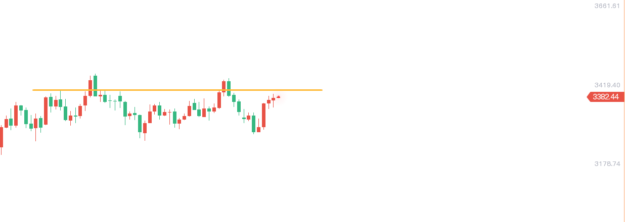 轩锋—黄金先抑后扬强势依旧，原油震荡下行弱势不改！