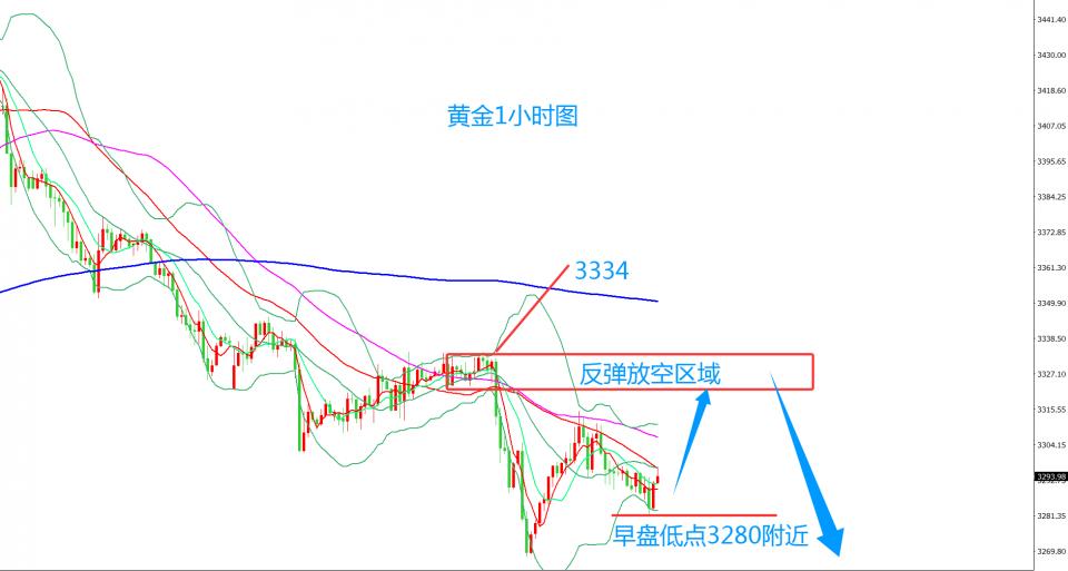 齐仲龙：黄金，反弹后将继续下跌