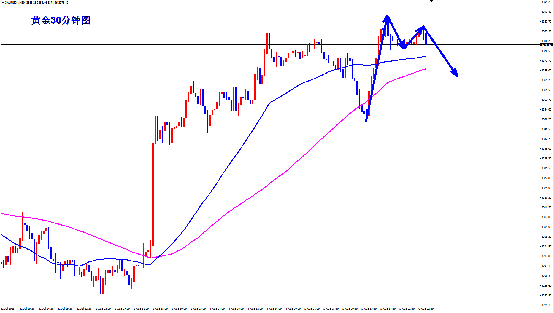 王杨：黄金假突破，早盘3382直接空！