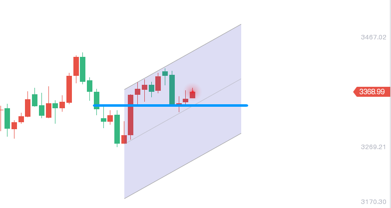 轩锋—黄金如期拉高回踩继续多，原油弱势反弹空！