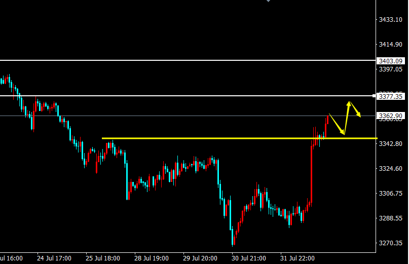 陈阿牛：黄金43-42做多，突破后续跟随