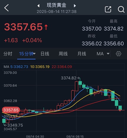 黄金突然“变脸”！金价自日高回落17美元 FXStreet首席分析师黄金技术前景分析